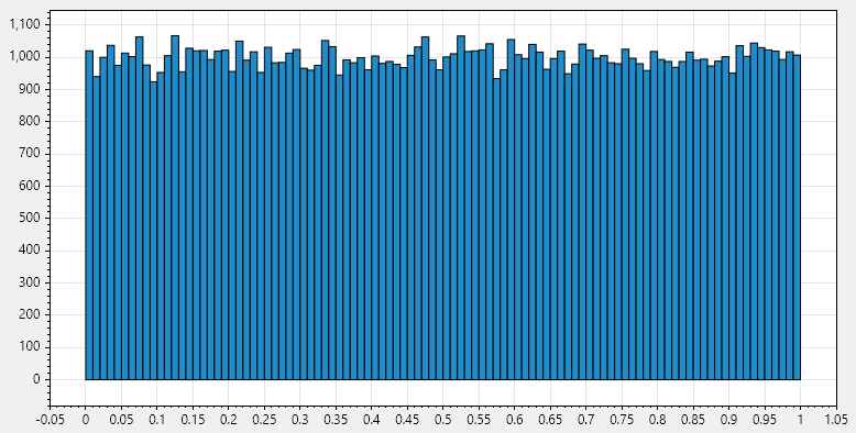 Histogram of a uniform
distribution